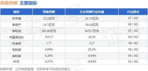 思美傳媒周跌5.32%，主力資金凈流出3289萬，數(shù)字內(nèi)容制作服務(wù)業(yè)務(wù)承壓？